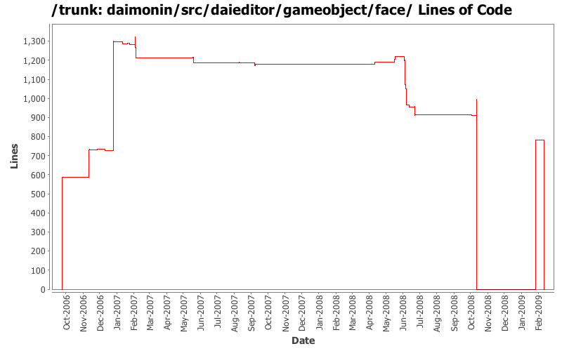 daimonin/src/daieditor/gameobject/face/ Lines of Code