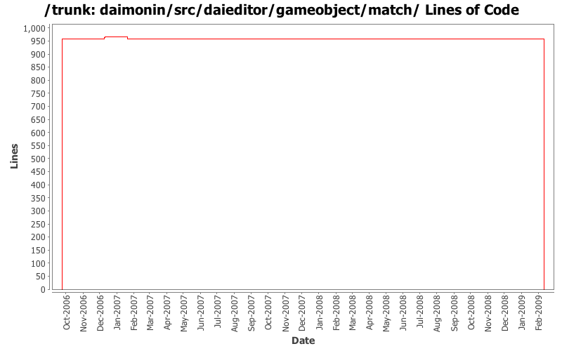 daimonin/src/daieditor/gameobject/match/ Lines of Code