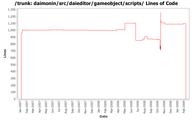 daimonin/src/daieditor/gameobject/scripts/ Lines of Code