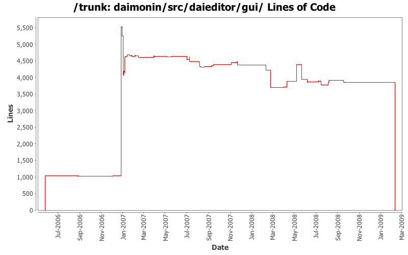 daimonin/src/daieditor/gui/ Lines of Code