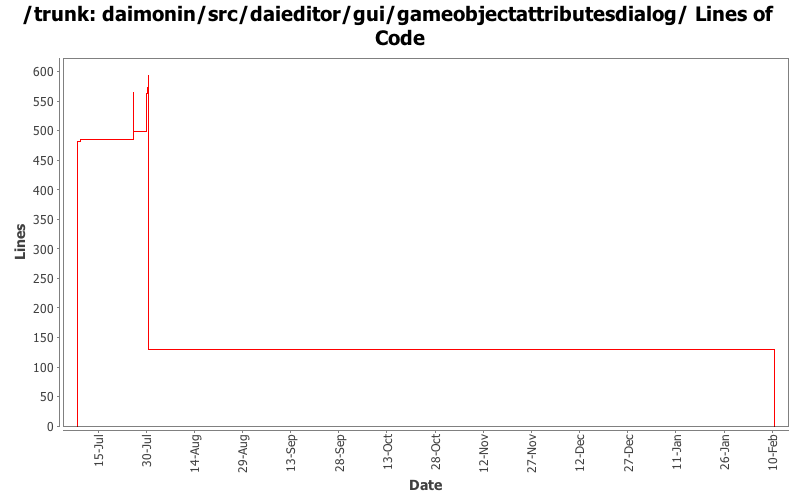 daimonin/src/daieditor/gui/gameobjectattributesdialog/ Lines of Code