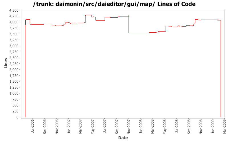 daimonin/src/daieditor/gui/map/ Lines of Code