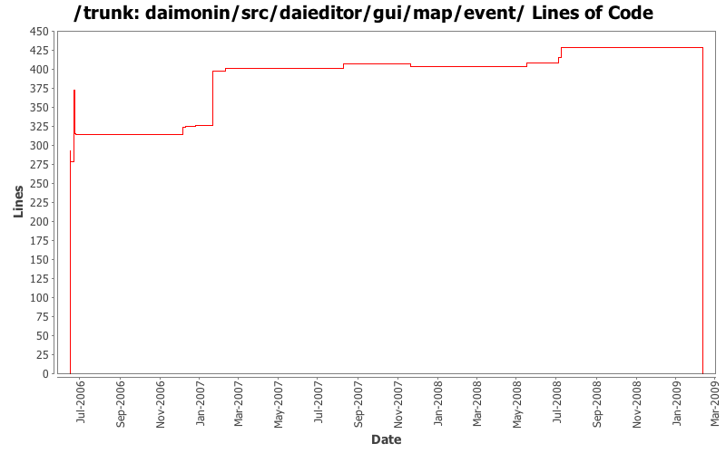 daimonin/src/daieditor/gui/map/event/ Lines of Code