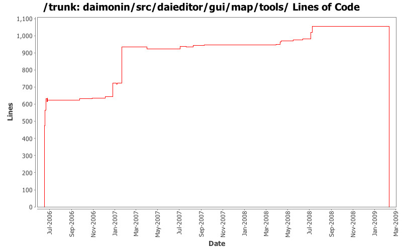 daimonin/src/daieditor/gui/map/tools/ Lines of Code