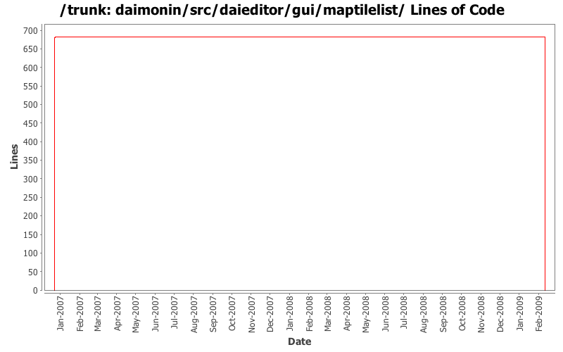 daimonin/src/daieditor/gui/maptilelist/ Lines of Code