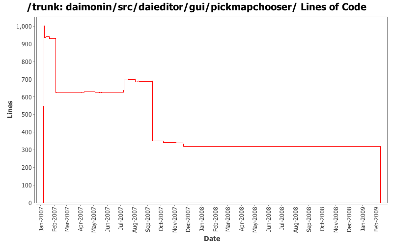 daimonin/src/daieditor/gui/pickmapchooser/ Lines of Code