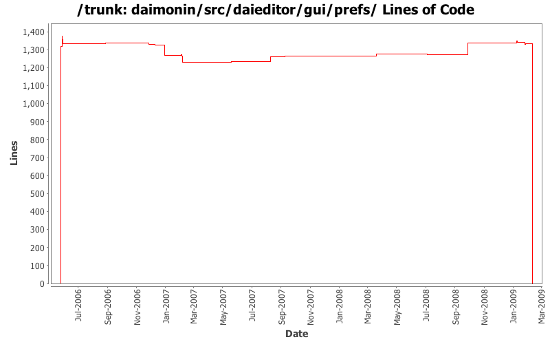 daimonin/src/daieditor/gui/prefs/ Lines of Code