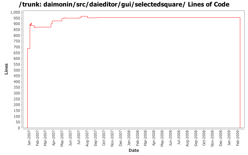 daimonin/src/daieditor/gui/selectedsquare/ Lines of Code