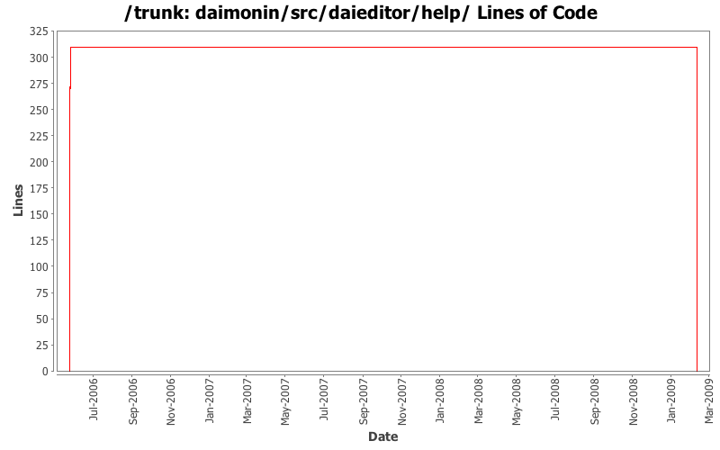 daimonin/src/daieditor/help/ Lines of Code