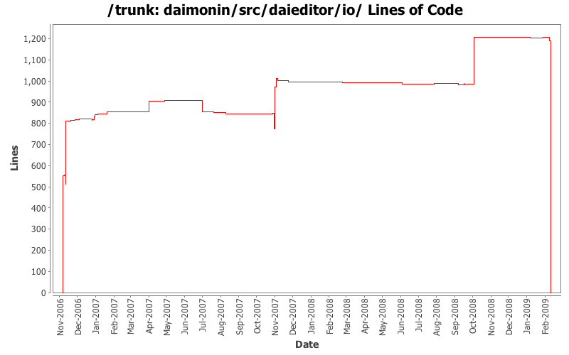 daimonin/src/daieditor/io/ Lines of Code