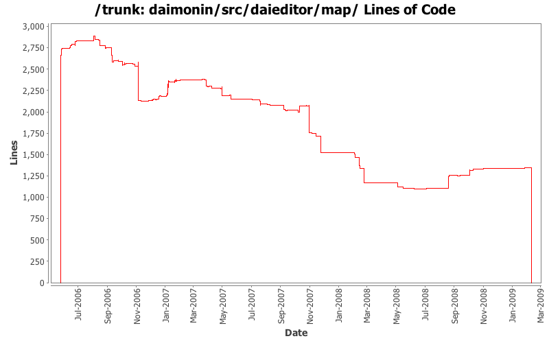 daimonin/src/daieditor/map/ Lines of Code