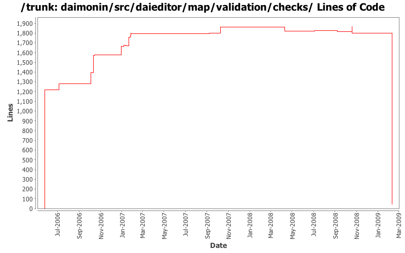 daimonin/src/daieditor/map/validation/checks/ Lines of Code