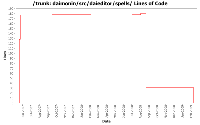 daimonin/src/daieditor/spells/ Lines of Code