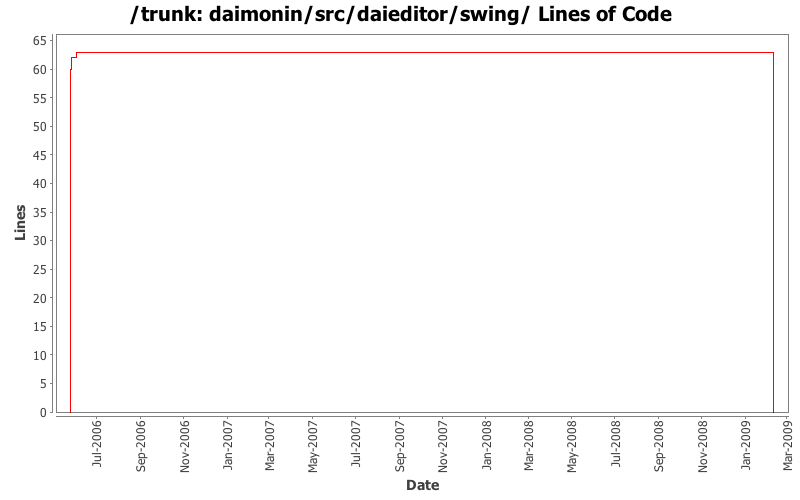 daimonin/src/daieditor/swing/ Lines of Code