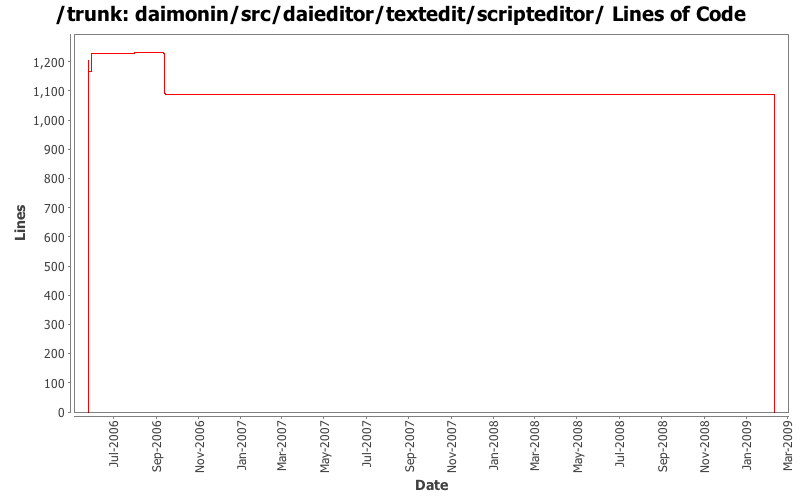 daimonin/src/daieditor/textedit/scripteditor/ Lines of Code