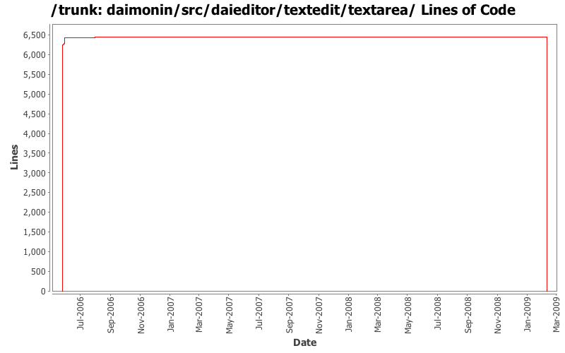 daimonin/src/daieditor/textedit/textarea/ Lines of Code