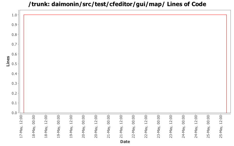 daimonin/src/test/cfeditor/gui/map/ Lines of Code