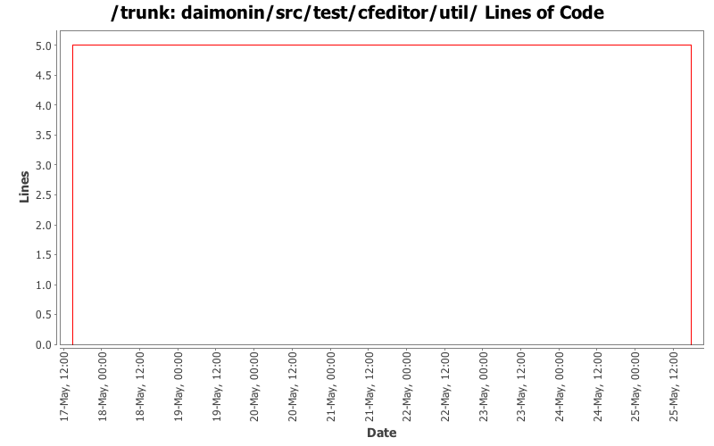 daimonin/src/test/cfeditor/util/ Lines of Code