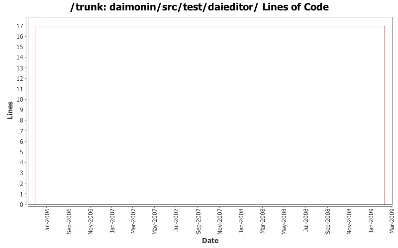 daimonin/src/test/daieditor/ Lines of Code