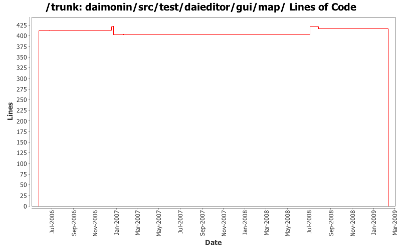 daimonin/src/test/daieditor/gui/map/ Lines of Code