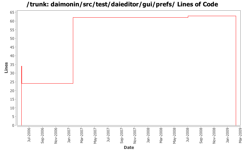 daimonin/src/test/daieditor/gui/prefs/ Lines of Code