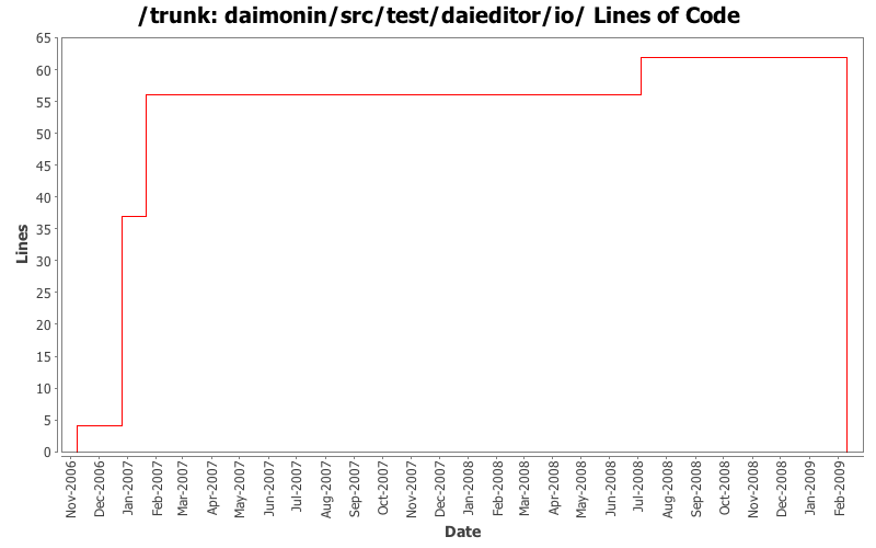 daimonin/src/test/daieditor/io/ Lines of Code