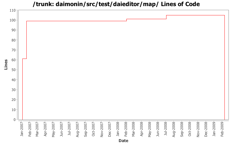 daimonin/src/test/daieditor/map/ Lines of Code