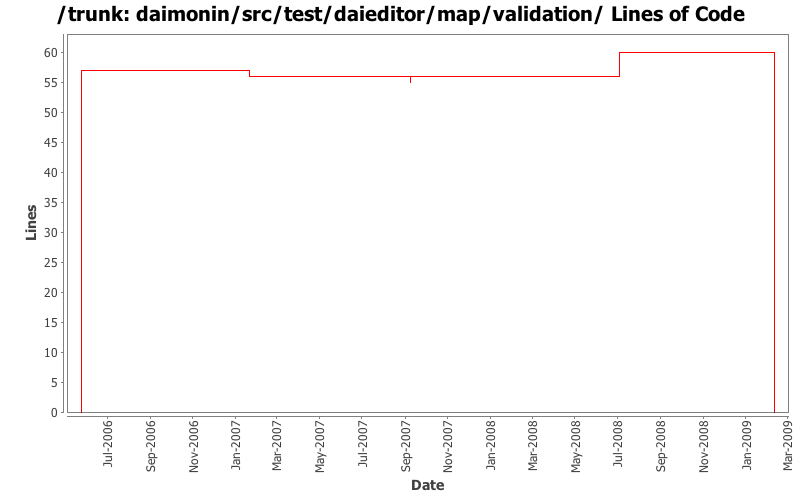 daimonin/src/test/daieditor/map/validation/ Lines of Code