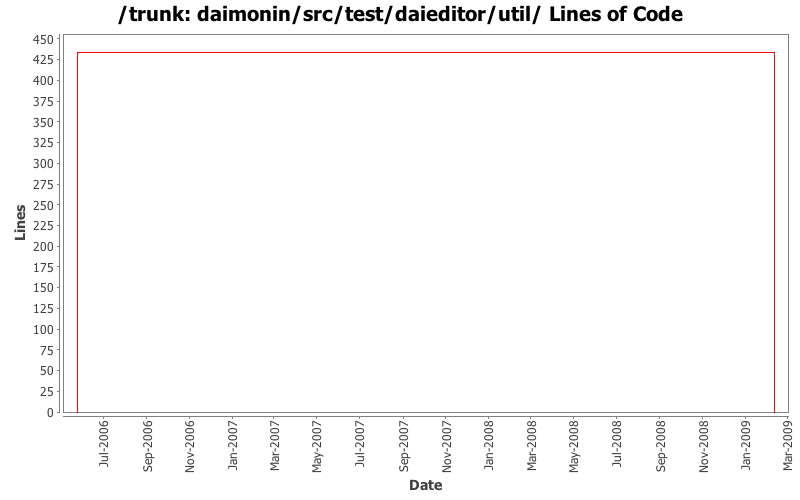 daimonin/src/test/daieditor/util/ Lines of Code