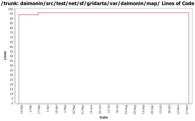 daimonin/src/test/net/sf/gridarta/var/daimonin/map/ Lines of Code