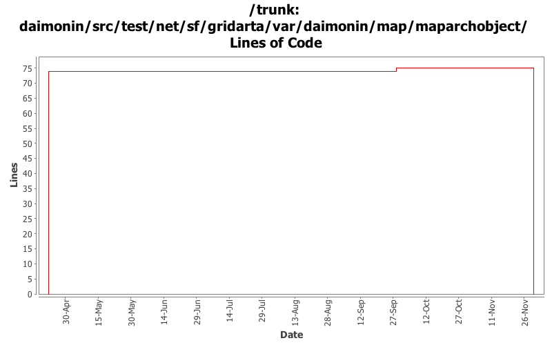 daimonin/src/test/net/sf/gridarta/var/daimonin/map/maparchobject/ Lines of Code