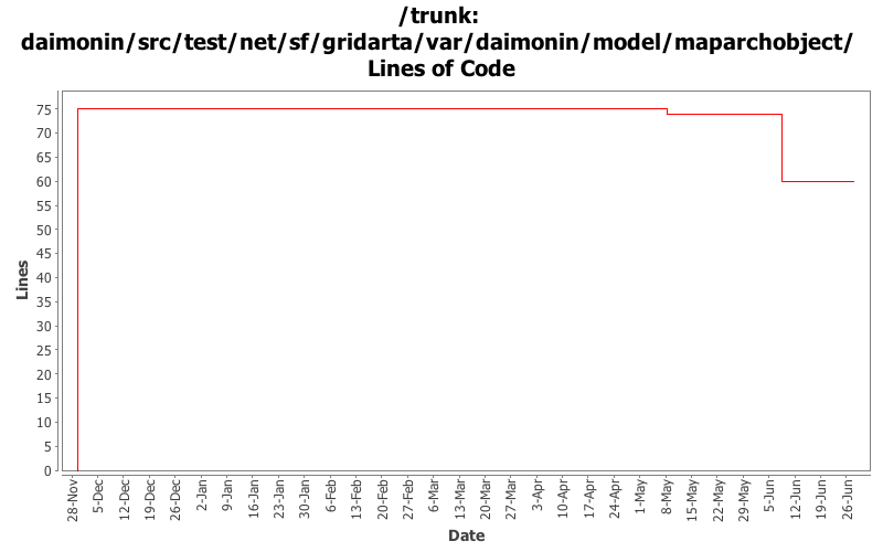 daimonin/src/test/net/sf/gridarta/var/daimonin/model/maparchobject/ Lines of Code