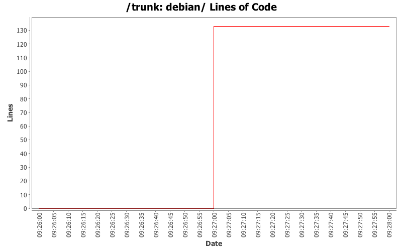 debian/ Lines of Code