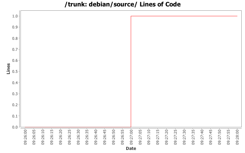 debian/source/ Lines of Code