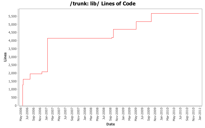 lib/ Lines of Code