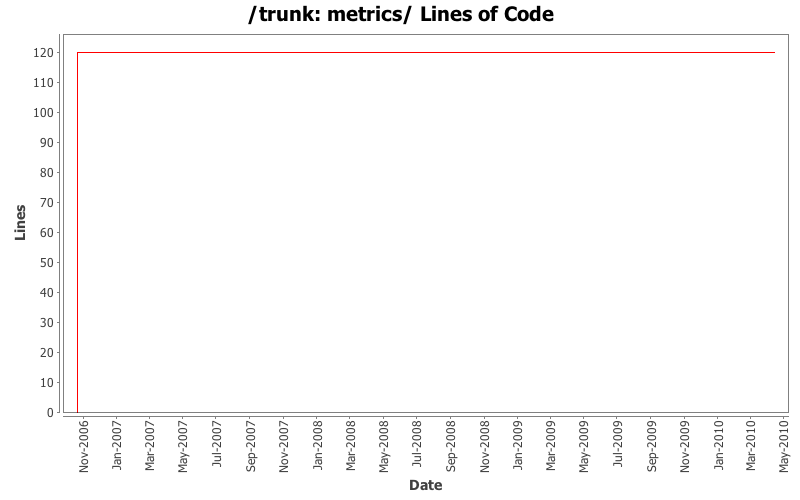 metrics/ Lines of Code