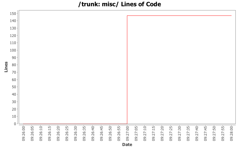 misc/ Lines of Code