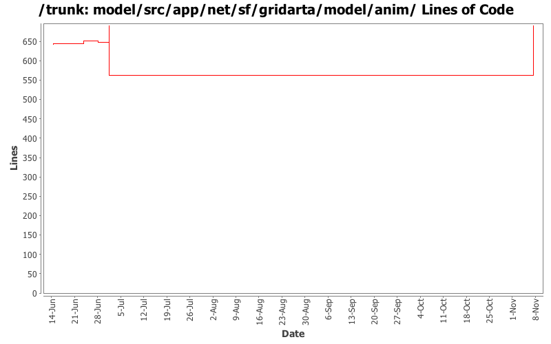 model/src/app/net/sf/gridarta/model/anim/ Lines of Code