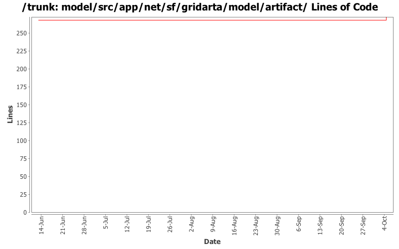 model/src/app/net/sf/gridarta/model/artifact/ Lines of Code