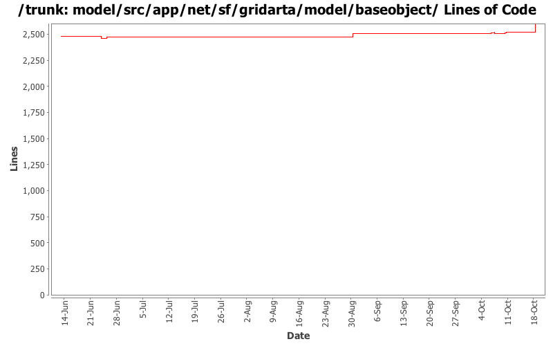 model/src/app/net/sf/gridarta/model/baseobject/ Lines of Code