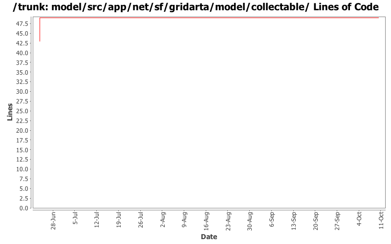 model/src/app/net/sf/gridarta/model/collectable/ Lines of Code