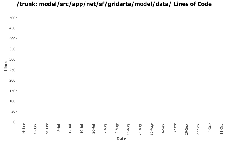 model/src/app/net/sf/gridarta/model/data/ Lines of Code