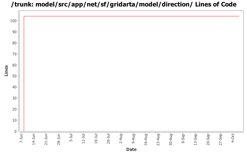 model/src/app/net/sf/gridarta/model/direction/ Lines of Code