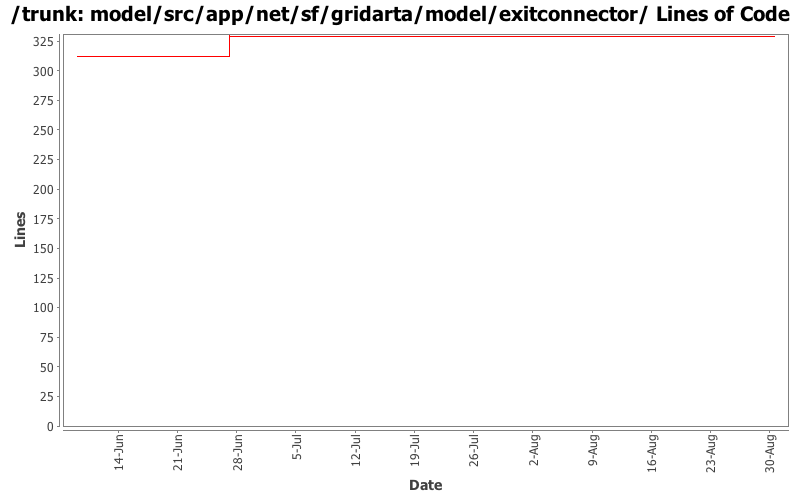 model/src/app/net/sf/gridarta/model/exitconnector/ Lines of Code