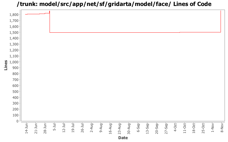 model/src/app/net/sf/gridarta/model/face/ Lines of Code