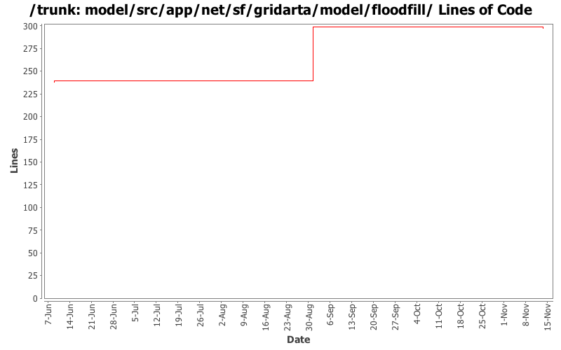 model/src/app/net/sf/gridarta/model/floodfill/ Lines of Code