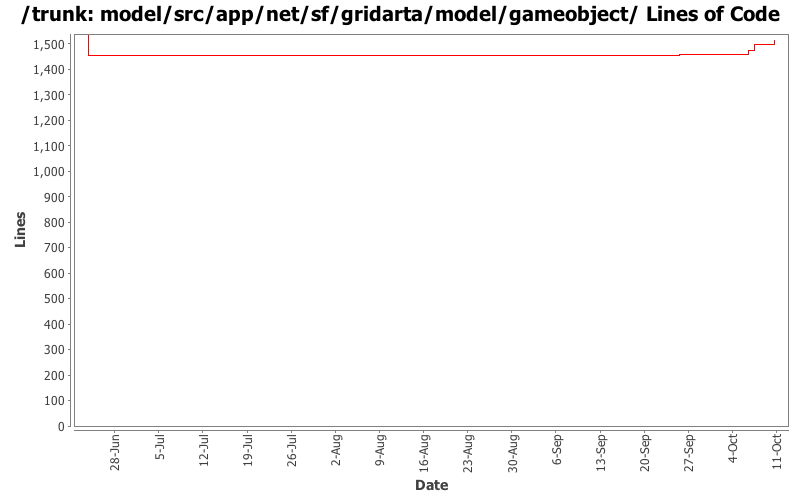 model/src/app/net/sf/gridarta/model/gameobject/ Lines of Code