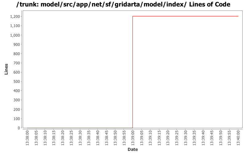 model/src/app/net/sf/gridarta/model/index/ Lines of Code