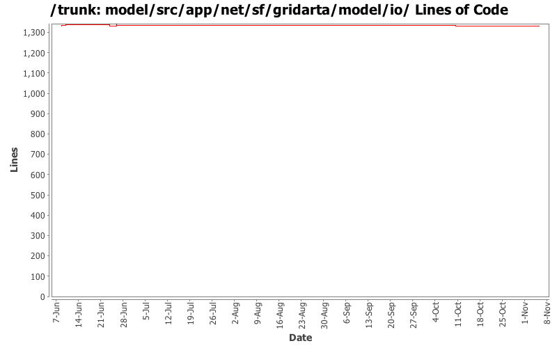 model/src/app/net/sf/gridarta/model/io/ Lines of Code