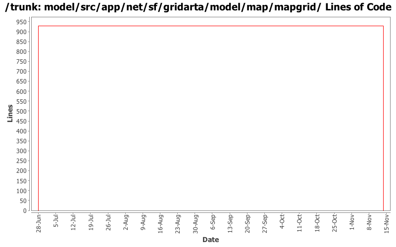 model/src/app/net/sf/gridarta/model/map/mapgrid/ Lines of Code